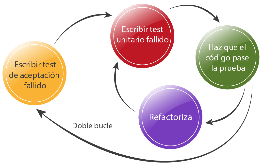 outside-in-tdd